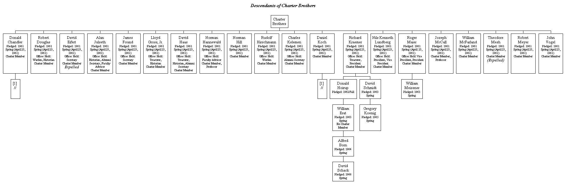 Charter Lines